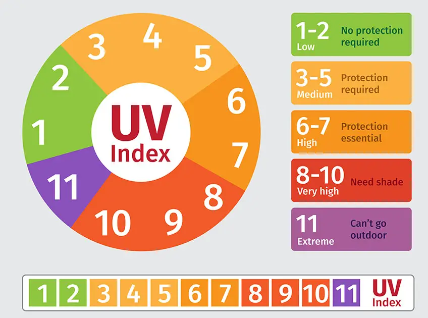 What UV Index Is Best For Tanning 